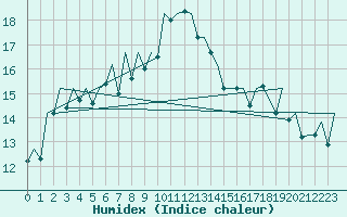 Courbe de l'humidex pour San Sebastian (Esp)