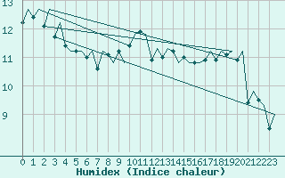 Courbe de l'humidex pour Jersey (UK)