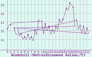 Courbe du refroidissement olien pour Platform K14-fa-1c Sea