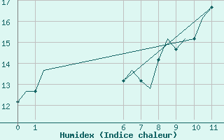 Courbe de l'humidex pour Exeter Airport