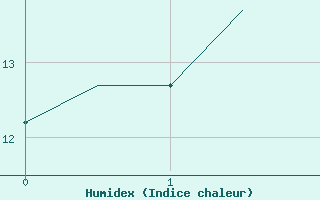 Courbe de l'humidex pour Exeter Airport