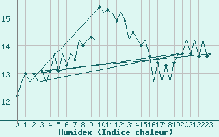 Courbe de l'humidex pour Visby Flygplats