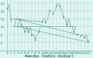 Courbe de l'humidex pour Madrid / Barajas (Esp)