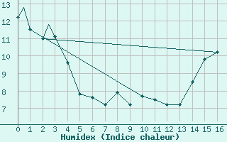 Courbe de l'humidex pour Port Hardy, B. C.