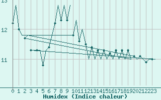 Courbe de l'humidex pour Platform K14-fa-1c Sea