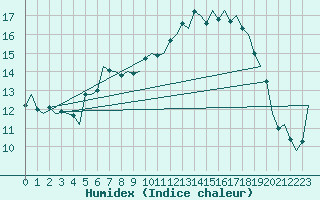 Courbe de l'humidex pour Lechfeld