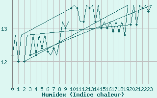 Courbe de l'humidex pour Jersey (UK)