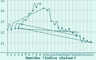 Courbe de l'humidex pour Platform J6-a Sea