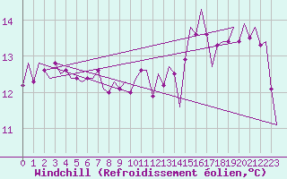 Courbe du refroidissement olien pour Platform J6-a Sea