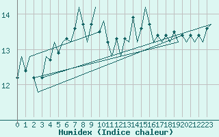 Courbe de l'humidex pour Platform J6-a Sea