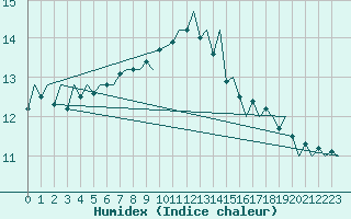 Courbe de l'humidex pour Platform K14-fa-1c Sea