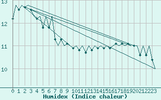 Courbe de l'humidex pour Platform K14-fa-1c Sea