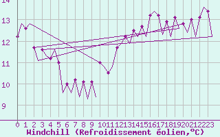 Courbe du refroidissement olien pour Platform L9-ff-1 Sea