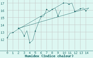 Courbe de l'humidex pour Vlieland