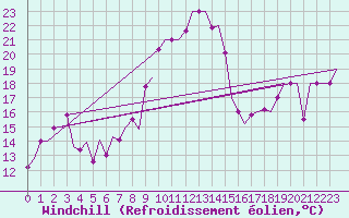 Courbe du refroidissement olien pour Melilla