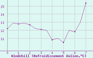 Courbe du refroidissement olien pour Pamplona (Esp)