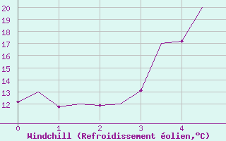 Courbe du refroidissement olien pour Mikkeli