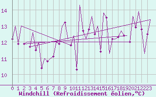 Courbe du refroidissement olien pour Bilbao (Esp)
