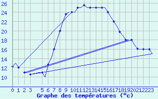 Courbe de tempratures pour Alghero