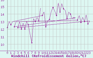 Courbe du refroidissement olien pour Bilbao (Esp)
