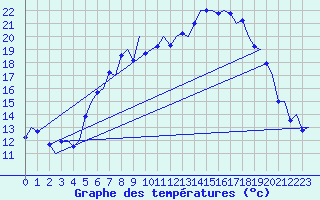 Courbe de tempratures pour Volkel