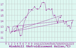 Courbe du refroidissement olien pour Rhodes Airport