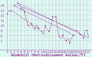 Courbe du refroidissement olien pour Ronchi Dei Legionari