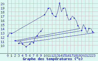 Courbe de tempratures pour Reus (Esp)