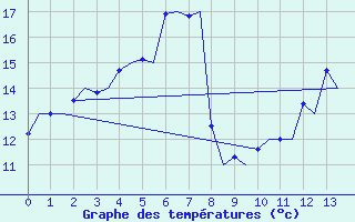 Courbe de tempratures pour Tampere / Pirkkala