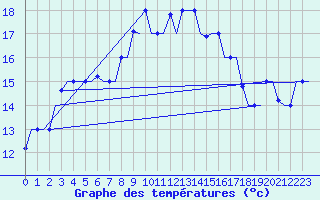 Courbe de tempratures pour Alghero
