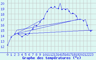 Courbe de tempratures pour Wunstorf