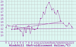 Courbe du refroidissement olien pour Asturias / Aviles