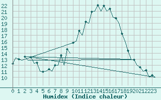 Courbe de l'humidex pour Burgos (Esp)