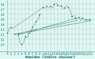 Courbe de l'humidex pour Haugesund / Karmoy