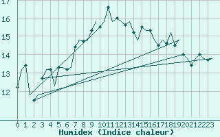 Courbe de l'humidex pour Ibiza (Esp)