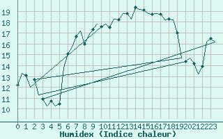 Courbe de l'humidex pour Nordholz