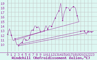 Courbe du refroidissement olien pour Saarbruecken / Ensheim