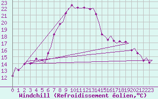 Courbe du refroidissement olien pour Groningen Airport Eelde