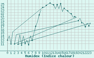 Courbe de l'humidex pour Santander / Parayas