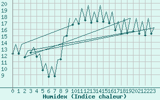 Courbe de l'humidex pour Murcia / San Javier
