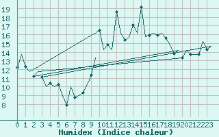 Courbe de l'humidex pour Lisboa / Portela