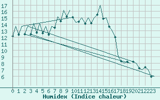 Courbe de l'humidex pour Reus (Esp)