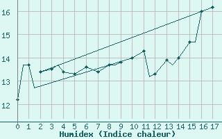 Courbe de l'humidex pour Aeroparque Bs. As. Aerodrome