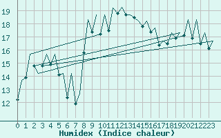 Courbe de l'humidex pour Menorca / Mahon