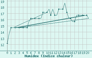 Courbe de l'humidex pour Cardiff-Wales Airport