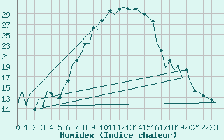 Courbe de l'humidex pour Szczecin