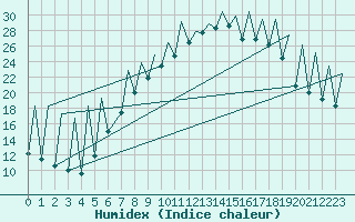 Courbe de l'humidex pour Emmen