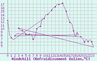 Courbe du refroidissement olien pour Innsbruck-Flughafen