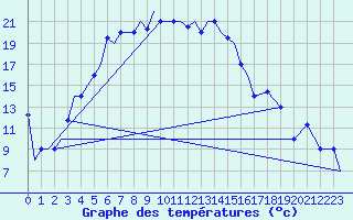 Courbe de tempratures pour Uralsk