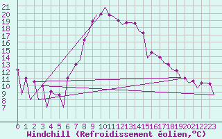 Courbe du refroidissement olien pour Warszawa-Okecie